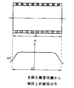 磁粉探傷儀有限長(zhǎng)螺線(xiàn)管線(xiàn)圈